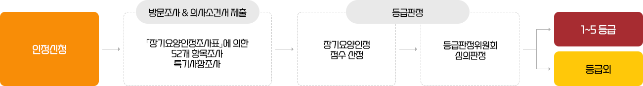 인정신청 → 방문조사&의사소견서 제출 - [장기요양인정조사표]에 의한 52개 항목조사 특기사항 조사 → 등급판정 - 장기요양인정 점수산정/등급판정위원회 심의판정 → 1~5등급 / 등급외